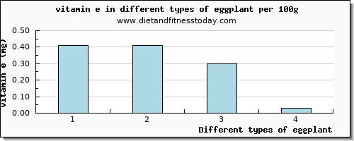 eggplant vitamin e per 100g